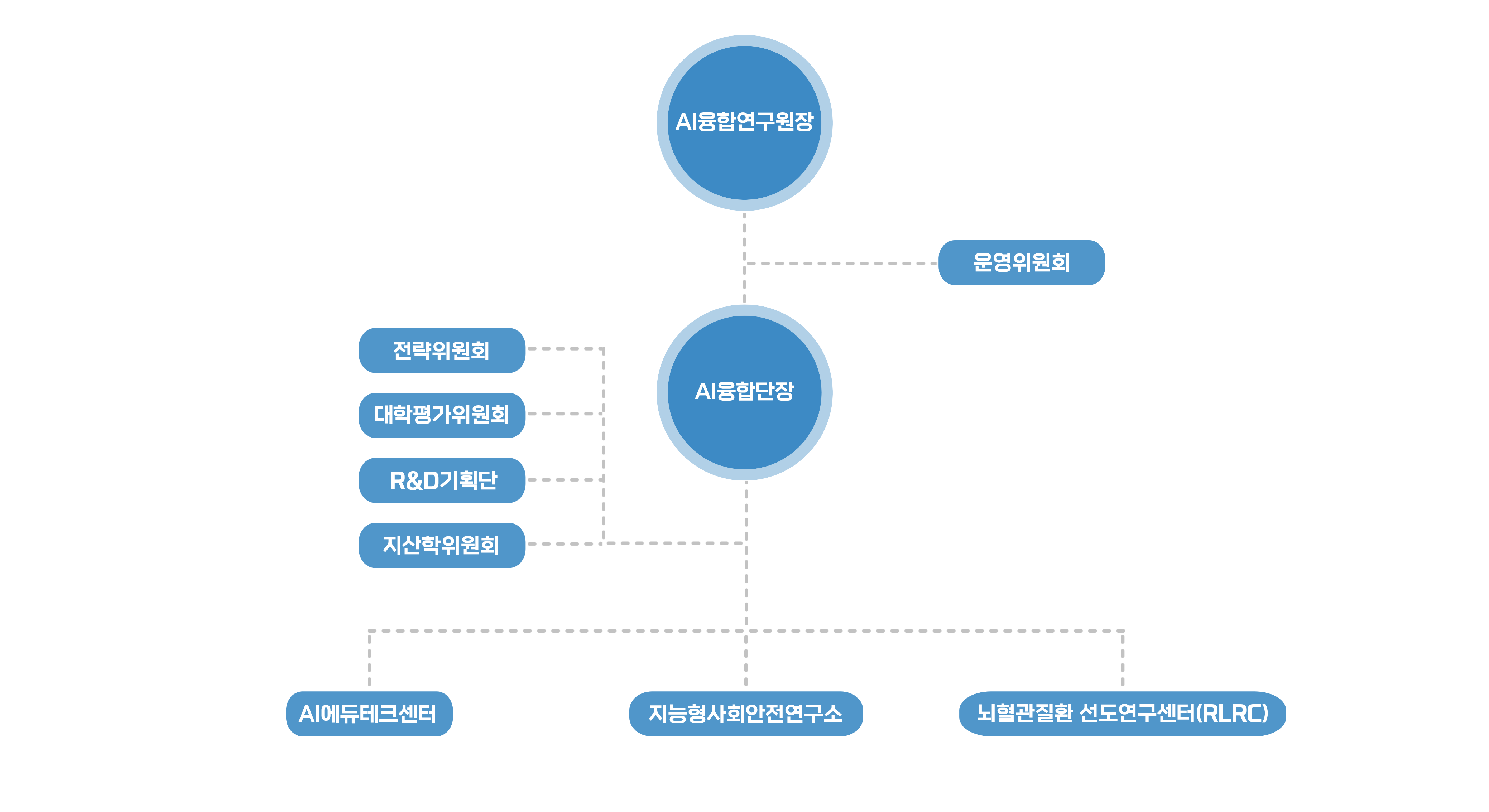 한림AI융합연구원 조직도