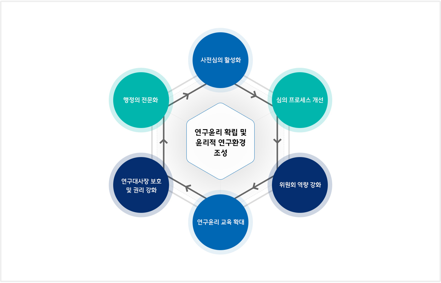 연구윤리센터 목표 및 실천전략