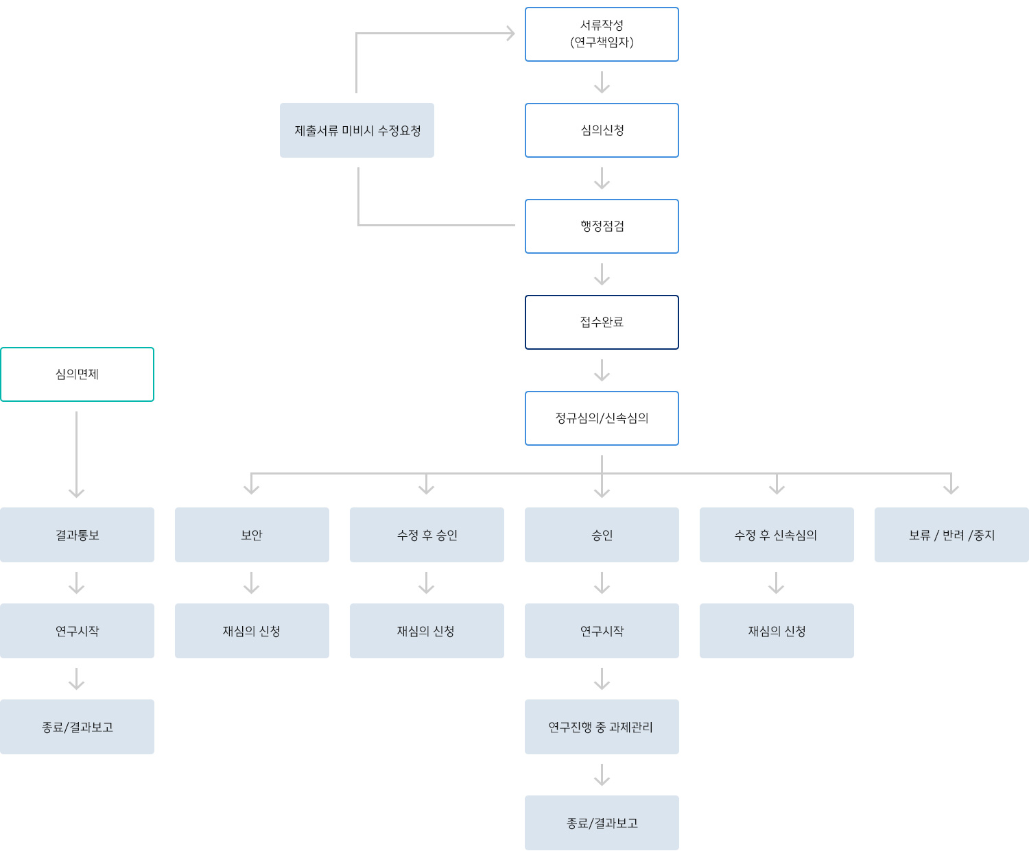 신청 및 처리절차