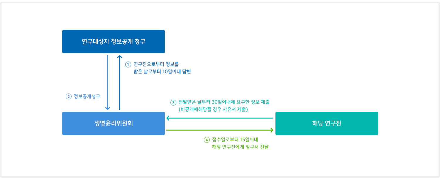 신청 및 처리절차